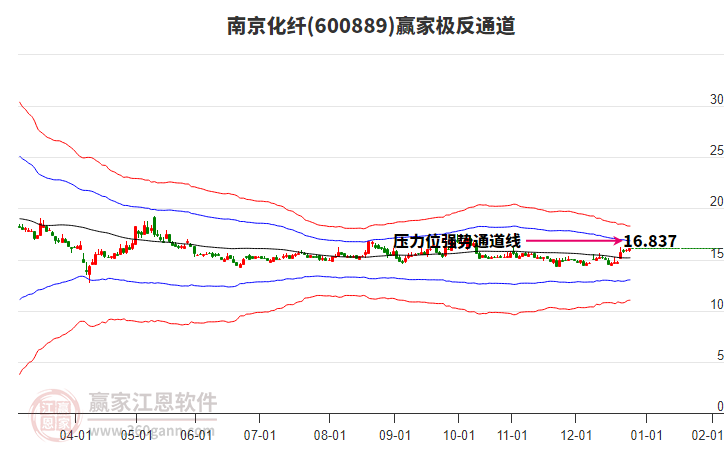 600889南京化纖贏家極反通道工具 600889南京化纖贏家極反通道工具