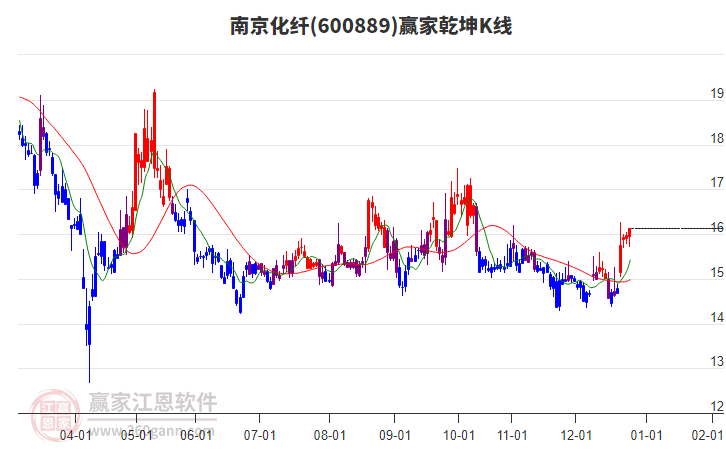 600889南京化纖贏家乾坤K線工具 600889南京化纖贏家乾坤K線工具