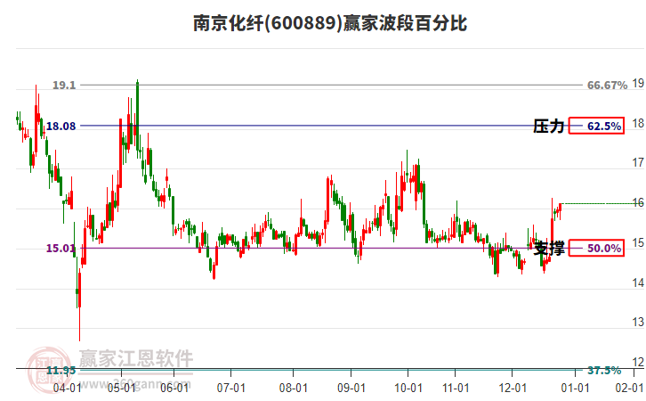 600889南京化纖贏家波段百分比工具 600889南京化纖贏家波段百分比工具