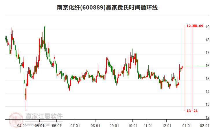 600889南京化纖贏家費氏時間循環(huán)線工具 600889南京化纖贏家費氏時間循環(huán)線工具