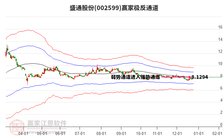 002599盛通股份贏家極反通道工具 002599盛通股份贏家極反通道工具