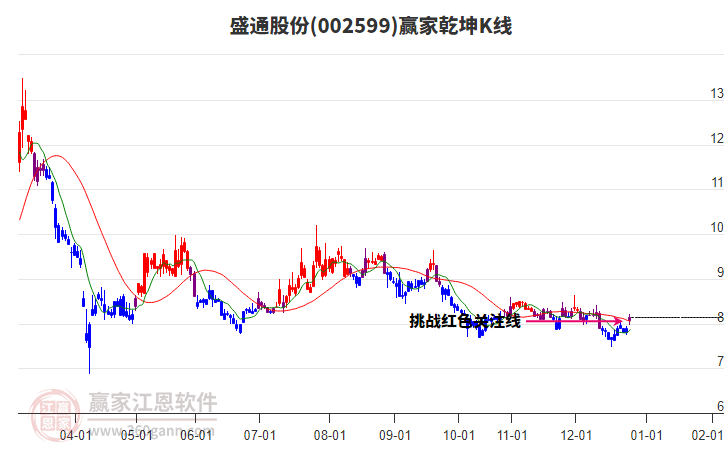 002599盛通股份贏家乾坤K線工具 002599盛通股份贏家乾坤K線工具