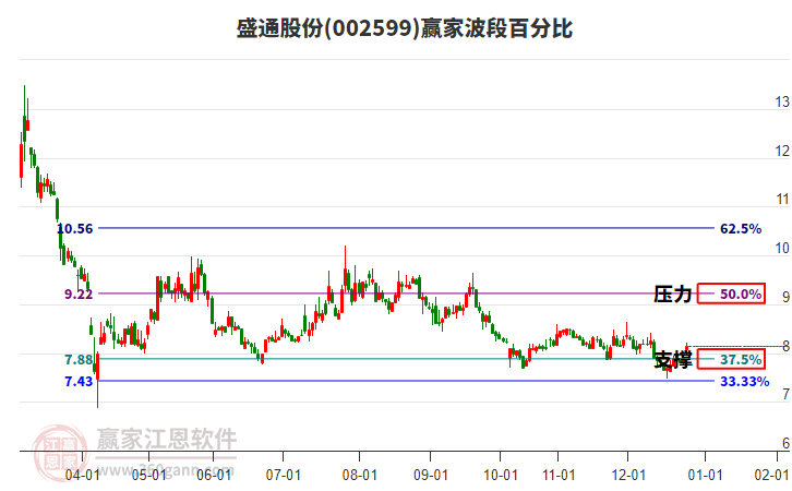 002599盛通股份贏家波段百分比工具 002599盛通股份贏家波段百分比工具