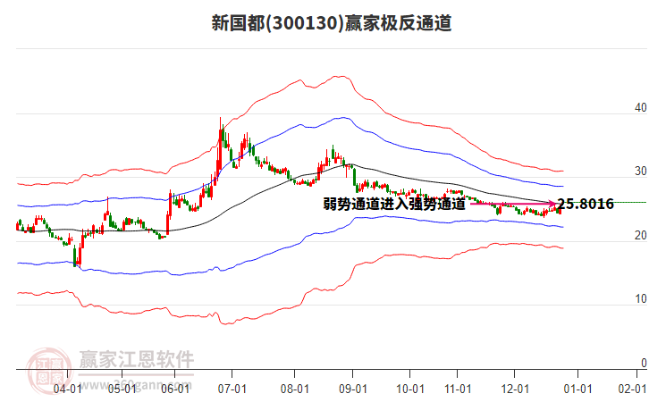 300130新國都贏家極反通道工具 300130新國都贏家極反通道工具