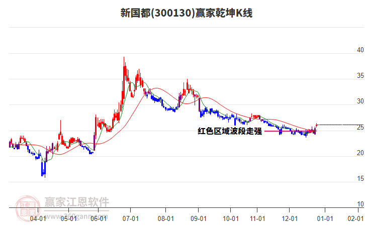 300130新國都贏家乾坤K線工具 300130新國都贏家乾坤K線工具