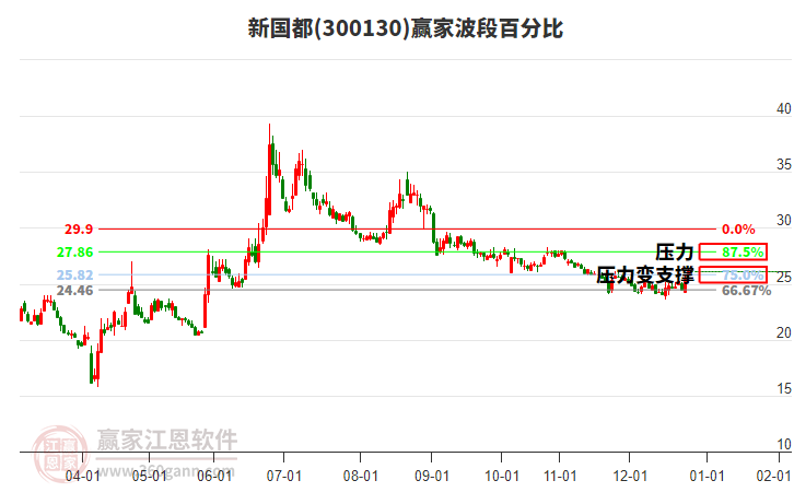300130新國都贏家波段百分比工具 300130新國都贏家波段百分比工具