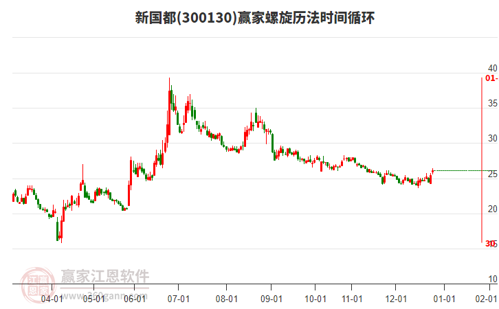 300130新國都贏家螺旋歷法時間循環(huán)工具 300130新國都贏家螺旋歷法時間循環(huán)工具