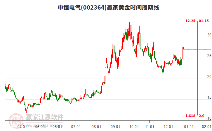 002364中恒電氣贏家黃金時(shí)間周期線(xiàn)工具