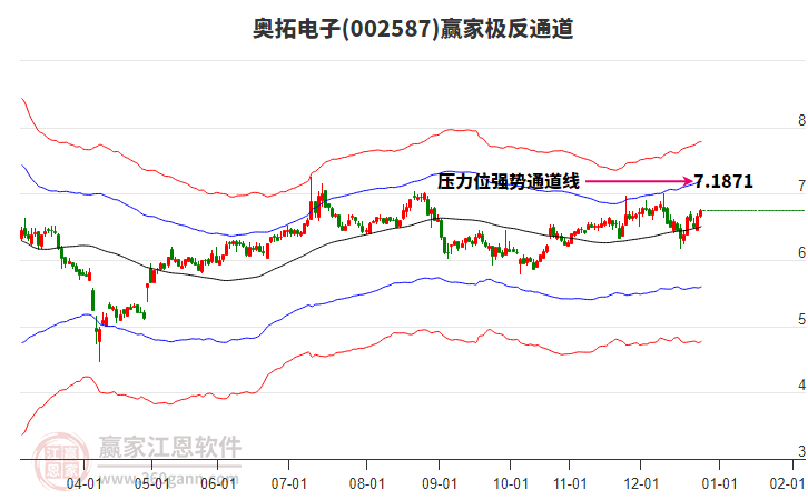 002587奧拓電子贏家極反通道工具
