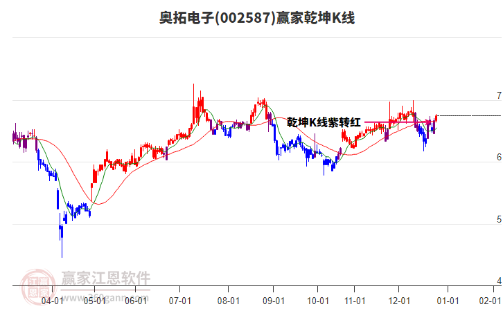 002587奧拓電子贏家乾坤K線工具