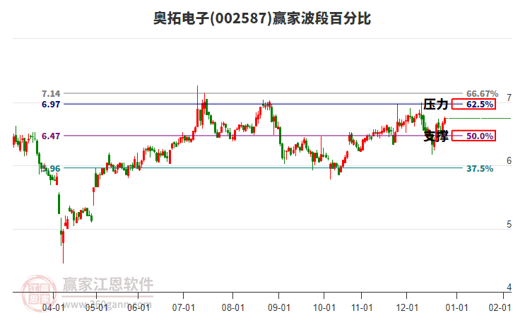 002587奧拓電子贏家波段百分比工具