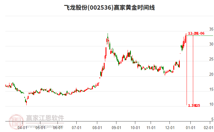 002536飛龍股份贏家黃金時(shí)間周期線工具 002536飛龍股份贏家黃金時(shí)間周期線工具