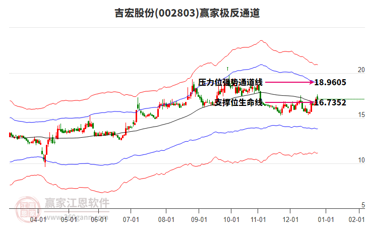 002803吉宏股份贏家極反通道工具