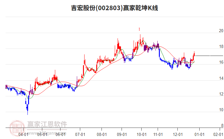 002803吉宏股份贏家乾坤K線工具