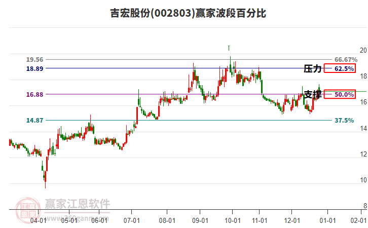 002803吉宏股份贏家波段百分比工具