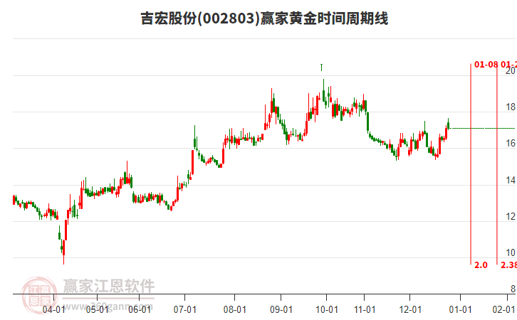 002803吉宏股份贏家黃金時(shí)間周期線工具
