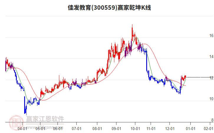 300559佳發(fā)教育贏家乾坤K線工具
