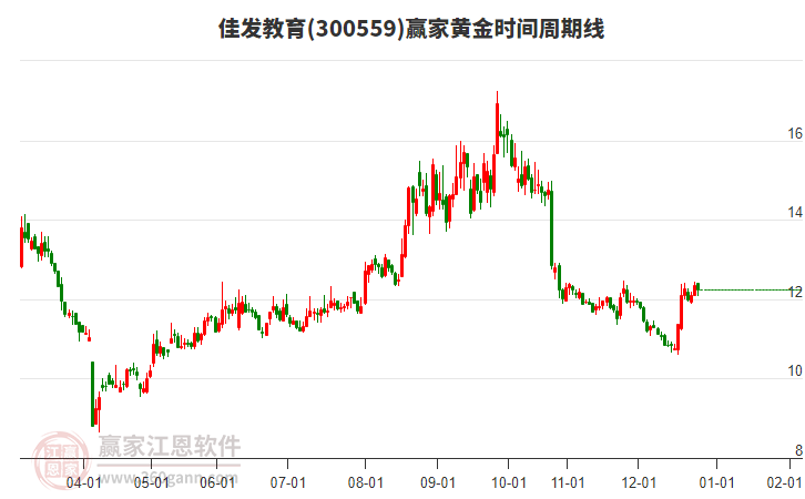 300559佳發(fā)教育贏家黃金時(shí)間周期線工具