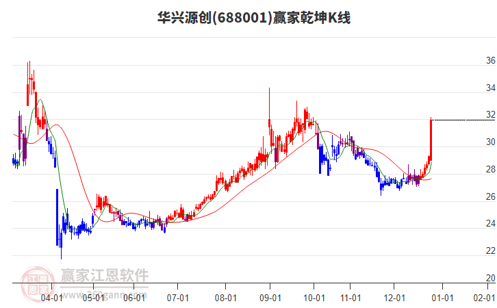 688001華興源創(chuàng)贏家乾坤K線工具