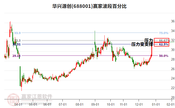 688001華興源創(chuàng)贏家波段百分比工具
