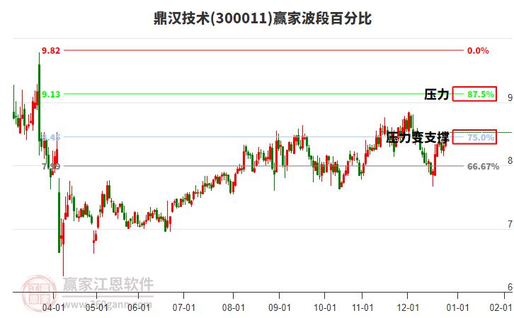 300011鼎漢技術(shù)贏家波段百分比工具 300011鼎漢技術(shù)贏家波段百分比工具