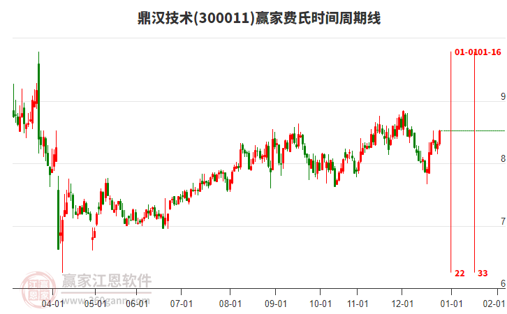 300011鼎漢技術(shù)贏家費(fèi)氏時(shí)間周期線工具 300011鼎漢技術(shù)贏家費(fèi)氏時(shí)間周期線工具