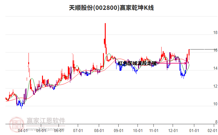 002800天順股份贏家乾坤K線工具