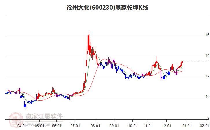 600230滄州大化贏家乾坤K線工具