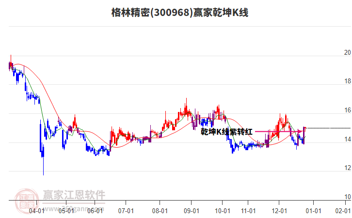 300968格林精密贏家乾坤K線工具