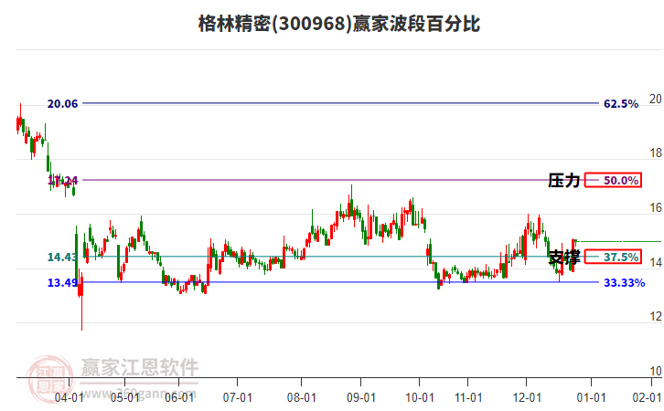 300968格林精密贏家波段百分比工具