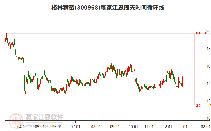 300968格林精密贏家江恩周天時(shí)間循環(huán)線工具