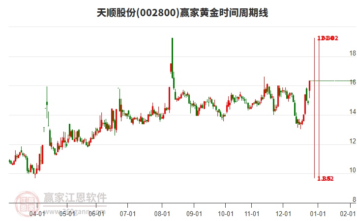 002800天順股份贏家黃金時(shí)間周期線工具
