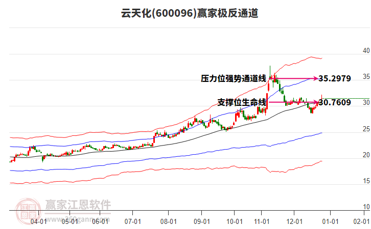 600096云天化贏家極反通道工具