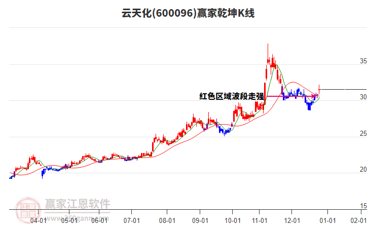 600096云天化贏家乾坤K線工具