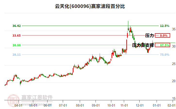 600096云天化贏家波段百分比工具