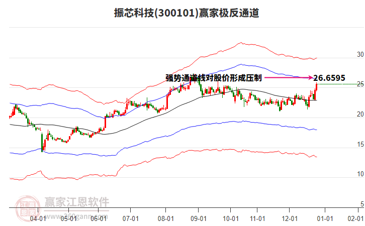 300101振芯科技贏家極反通道工具