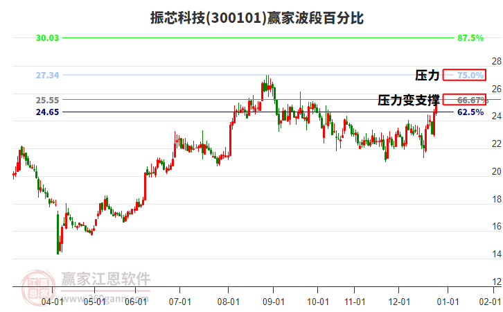 300101振芯科技贏家波段百分比工具
