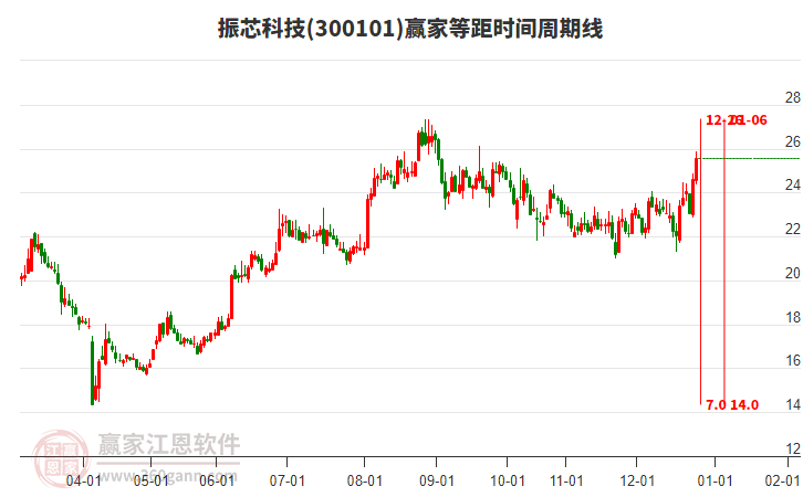 300101振芯科技贏家等距時(shí)間周期線工具