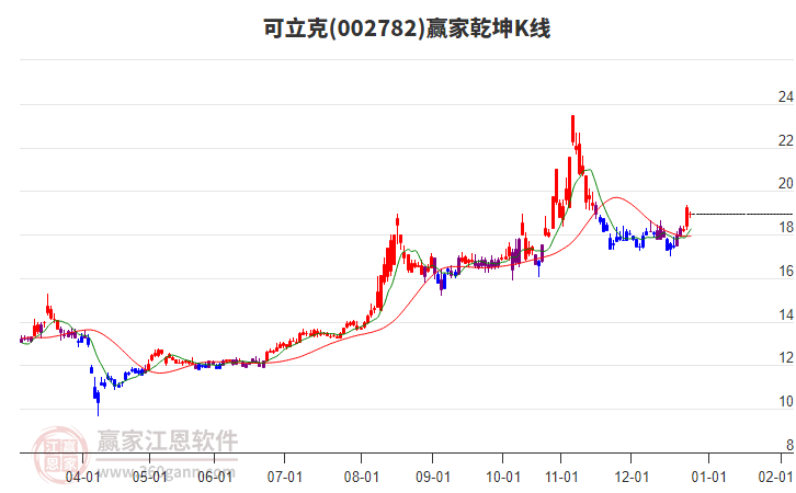 002782可立克贏家乾坤K線工具