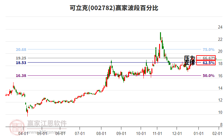 002782可立克贏家波段百分比工具