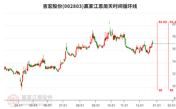 002803吉宏股份贏家江恩周天時(shí)間循環(huán)線工具