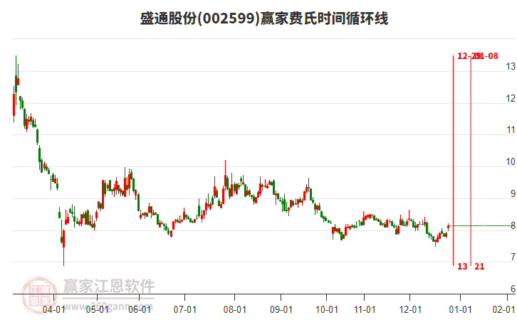 002599盛通股份贏家費(fèi)氏時(shí)間循環(huán)線工具 002599盛通股份贏家費(fèi)氏時(shí)間循環(huán)線工具