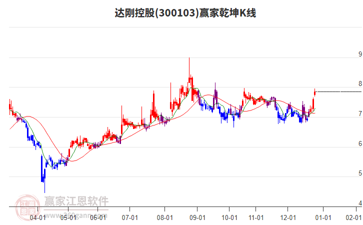 300103達剛控股贏家乾坤K線工具