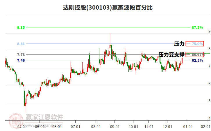 300103達剛控股贏家波段百分比工具