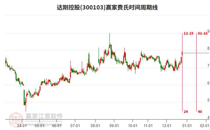 300103達剛控股贏家費氏時間周期線工具