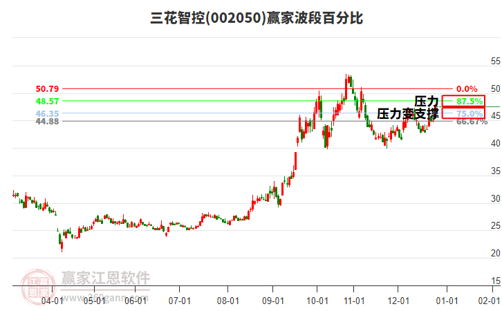 002050三花智控贏家波段百分比工具 002050三花智控贏家波段百分比工具