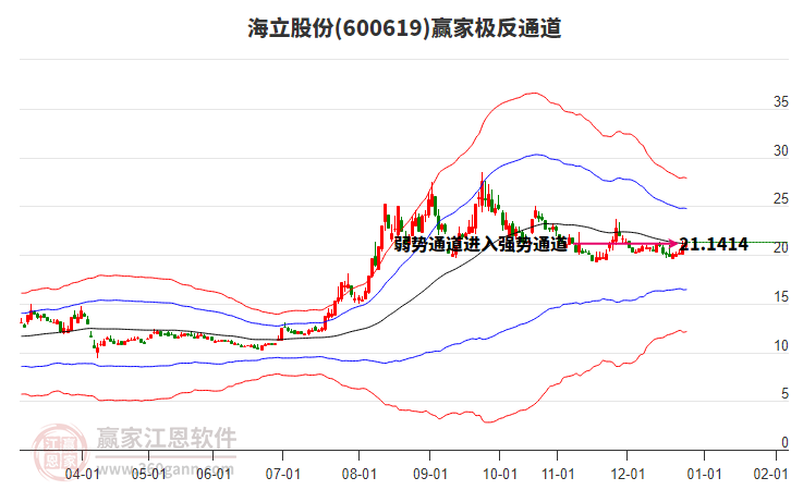600619海立股份贏家極反通道工具