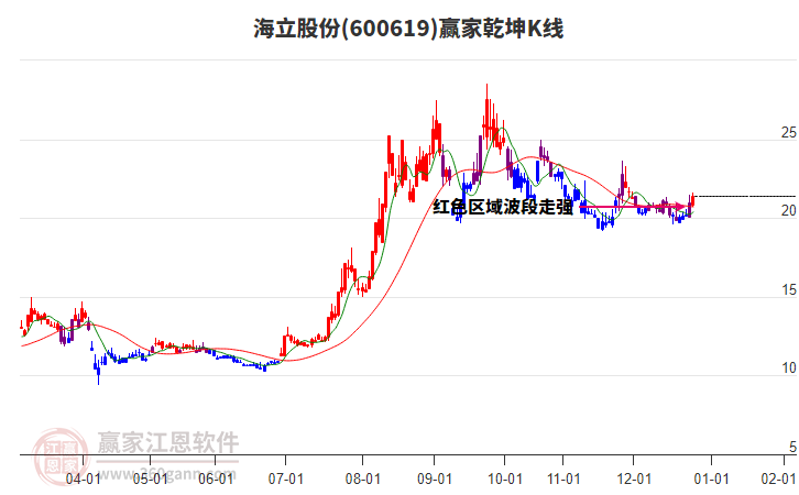 600619海立股份贏家乾坤K線工具