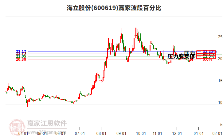 600619海立股份贏家波段百分比工具