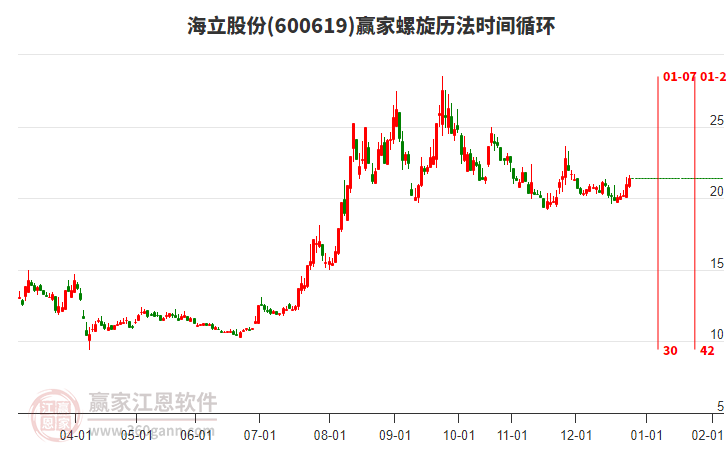 600619海立股份贏家螺旋歷法時(shí)間循環(huán)工具